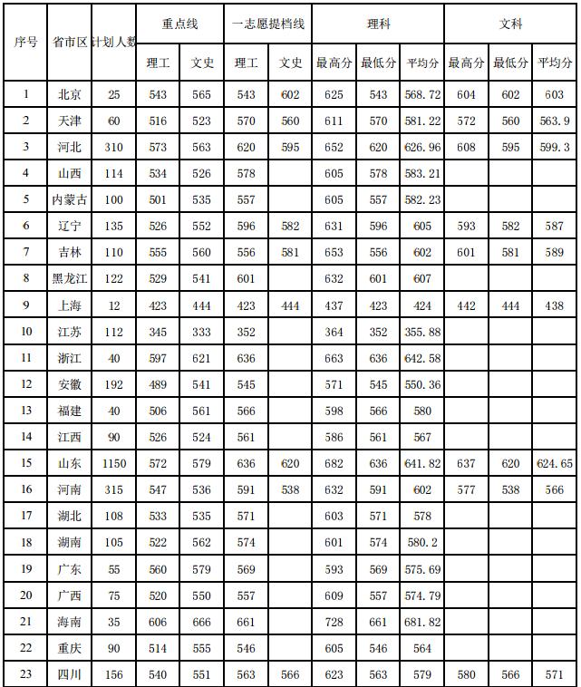 中国石油大学(华东)2014年各省录取分数