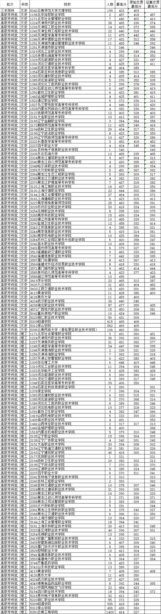 云南：2015年8月14日普高录取日报