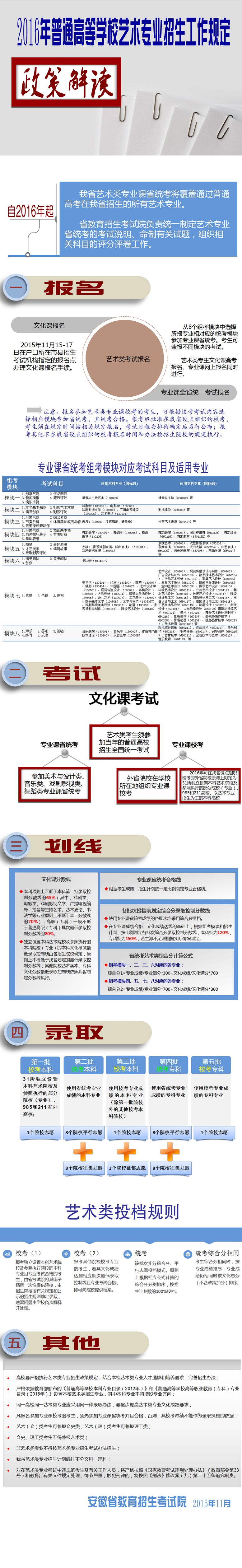 安徽省《2016年普通高等学校艺术专业招生工作规定》(图解)