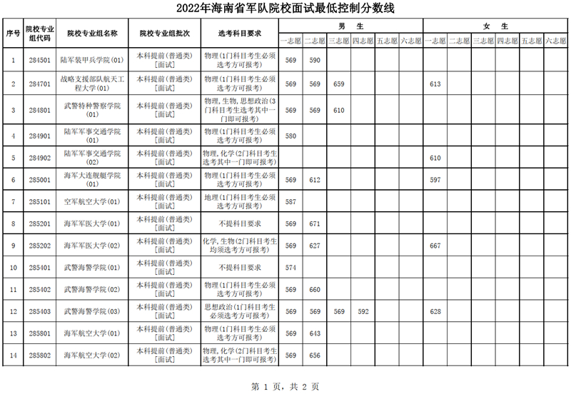 海南：2022年军队院校招收普通高中毕业生面试最低控制分数线