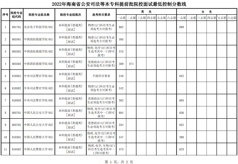 2022年海南省公安司法等本专科提前批院校面试最低控制分数线