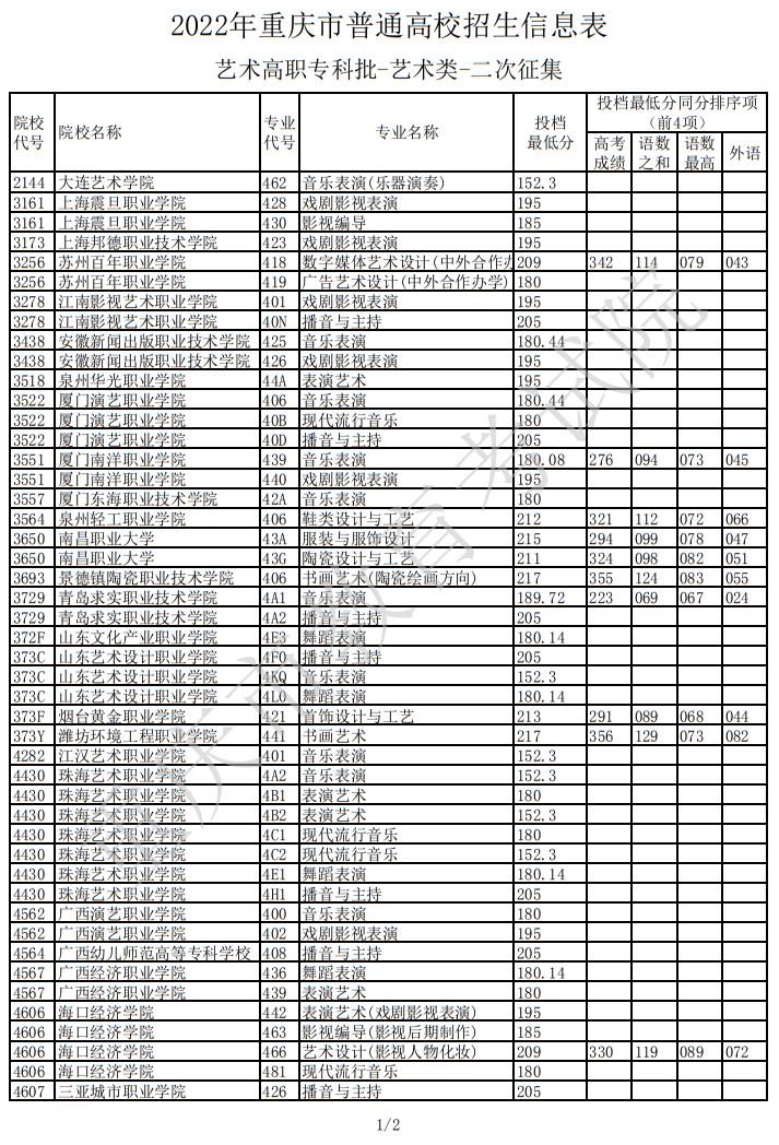 2022年重庆市普通高校招生信息表（艺术高职专科批-艺术类-二次征集）