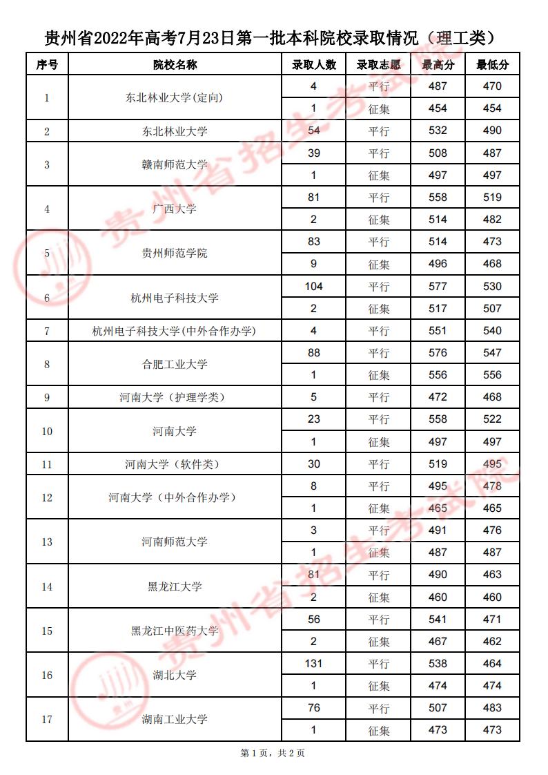 贵州：2022年高考7月23日第一批本科院校录取情况