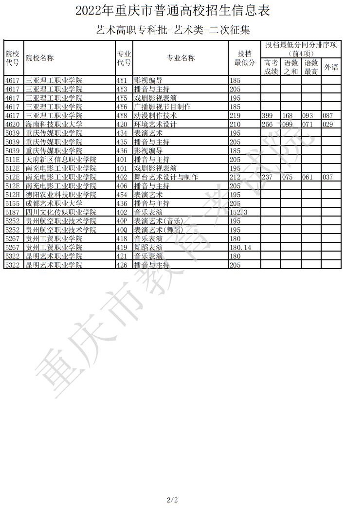 2022年重庆市普通高校招生信息表（艺术高职专科批-艺术类-二次征集）