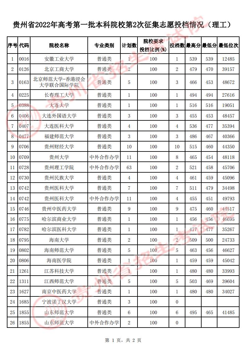 贵州省2022年高考第一批本科院校第2次征集志愿投档情况