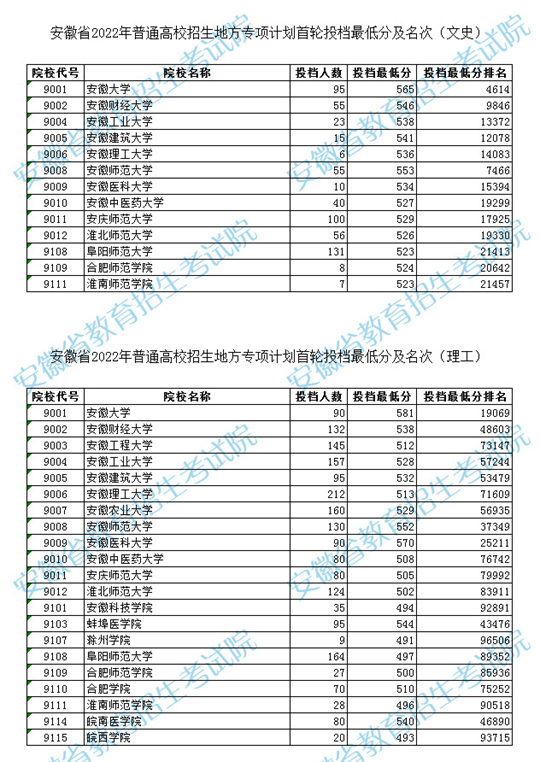 安徽省2022年普通高校招生地方专项计划首轮投档最低分及名次