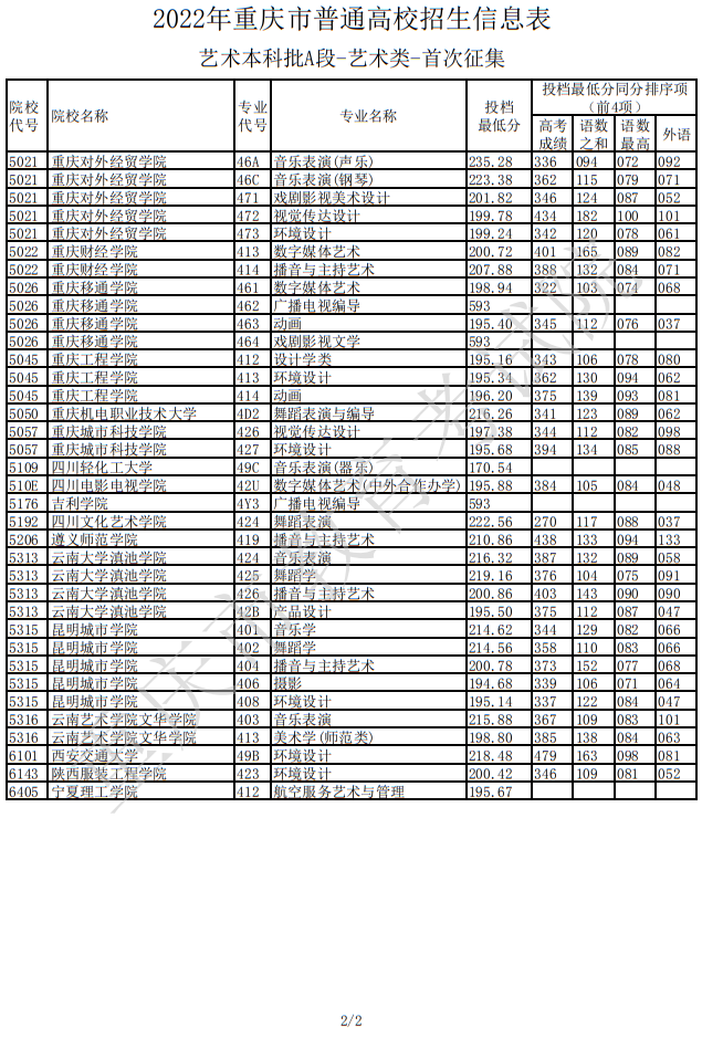 2022年重庆市普通高校招生信息表（艺术本科批A段-艺术类-首次征集）