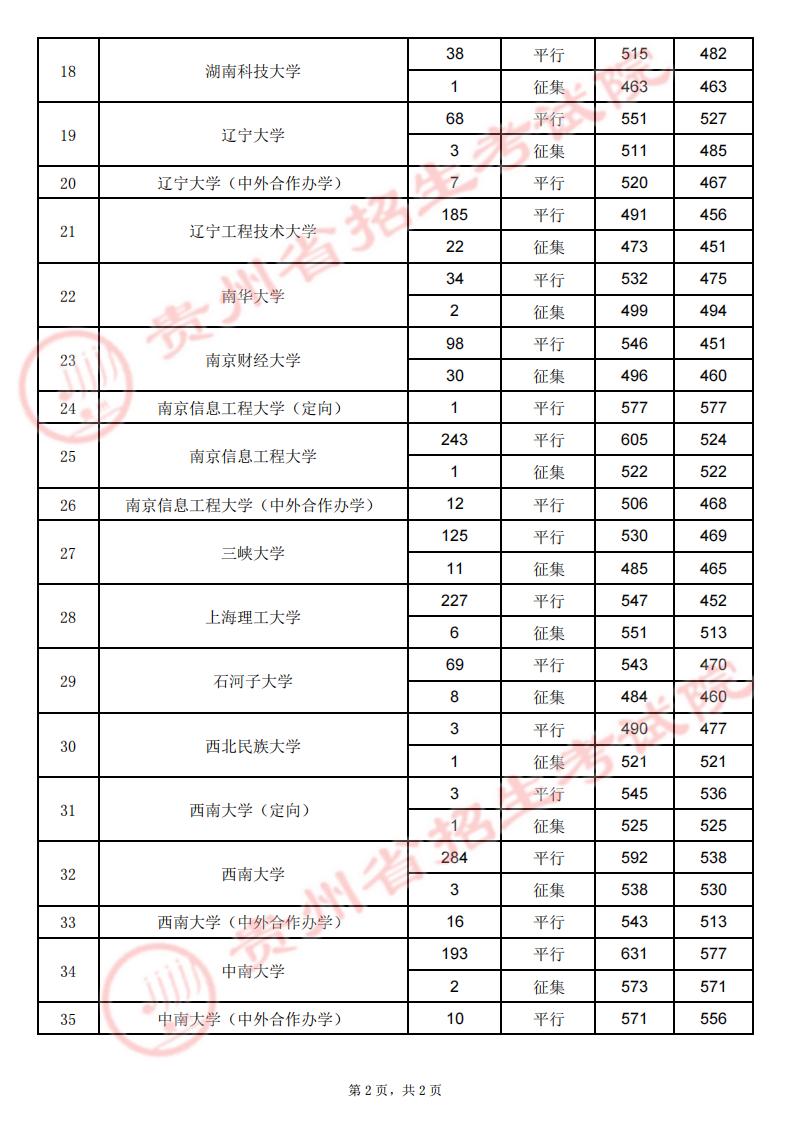 贵州：2022年高考7月23日第一批本科院校录取情况