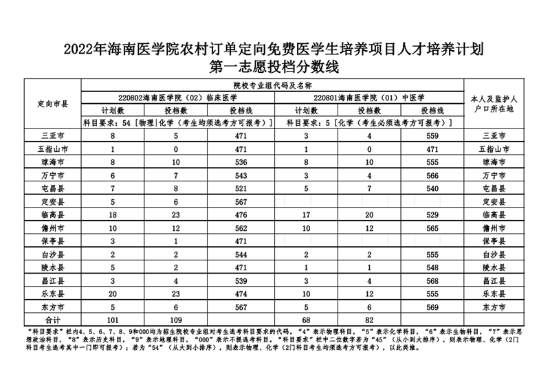 2022年海南医学院农村订单定向免费医学生培养项目人才培养计划第一志愿投档分数线