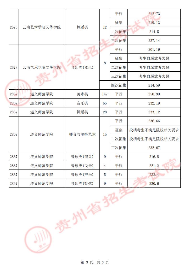 贵州：2022年高考7月23日艺术类平行志愿本科院校录取情况