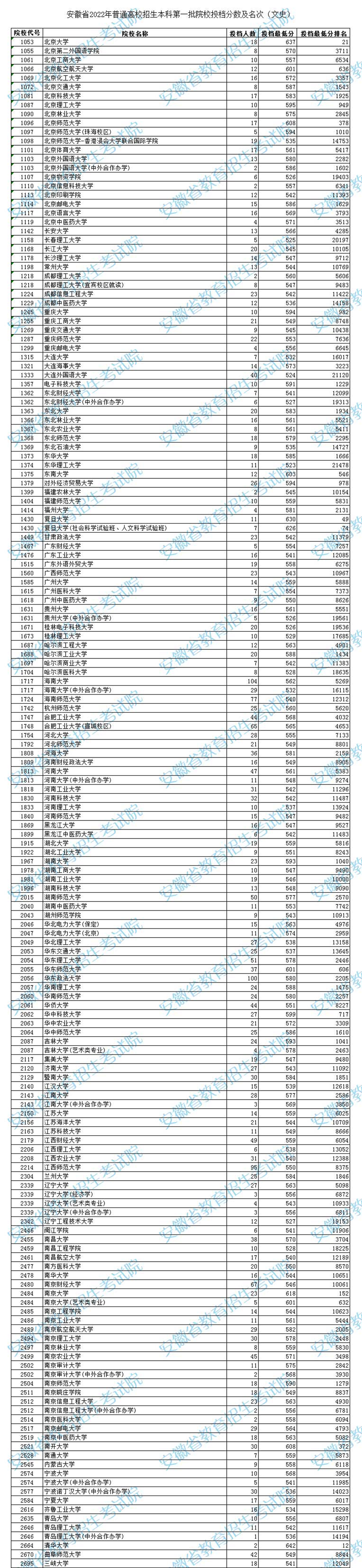 安徽省2022年普通高校招生本科第一批院校投档分数及名次（文史）