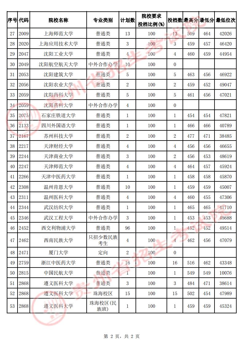 贵州省2022年高考第一批本科院校第2次征集志愿投档情况