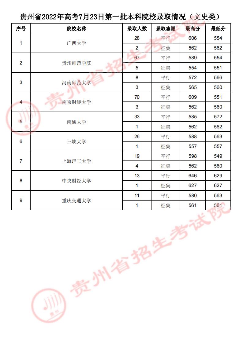 贵州：2022年高考7月23日第一批本科院校录取情况