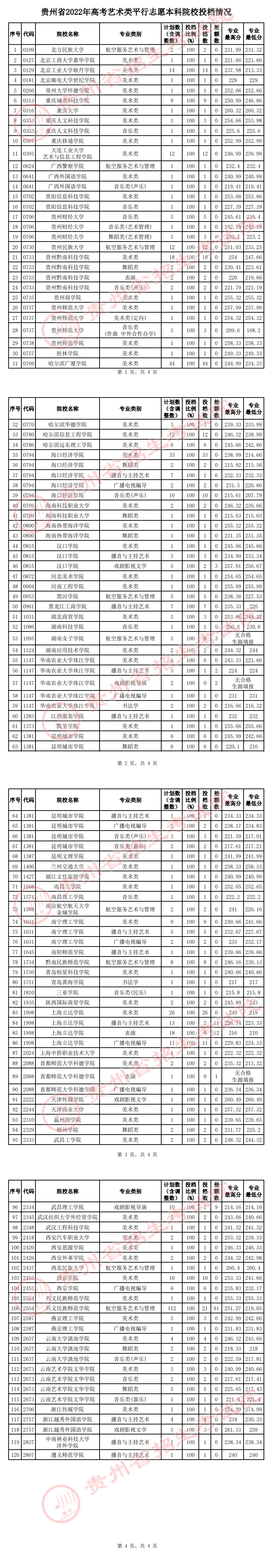 贵州省2022年高考艺术类平行志愿本科院校投档情况