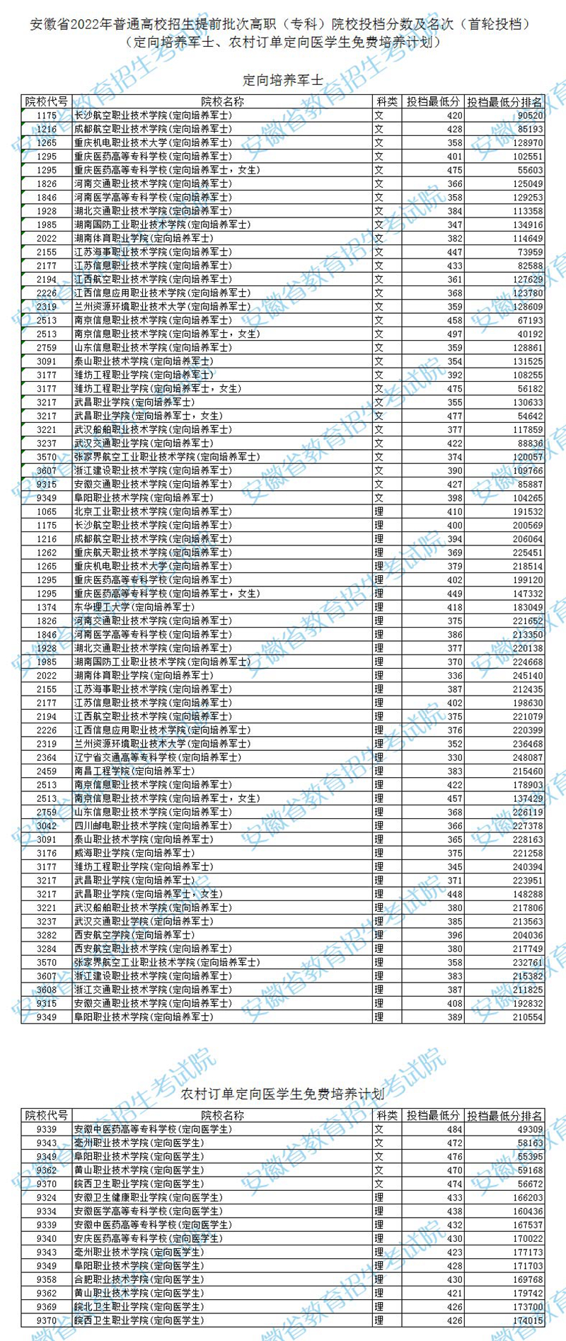 安徽省2022年普通高校招生提前批次高职（专科）院校投档分数及名次（首轮投档）（定向培养军士、农村订单定向医学生免费培养计划）