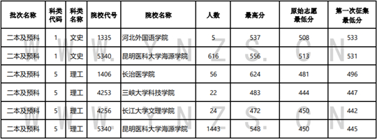 2022年云南省普高录取日报（8月9日）