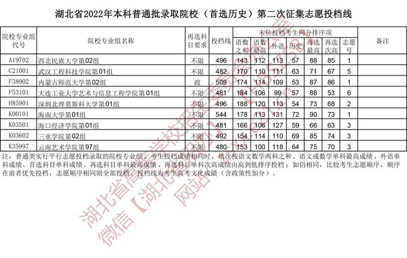 湖北省2022年本科普通批第二次征集志愿、技能高考本科征集志愿投档线