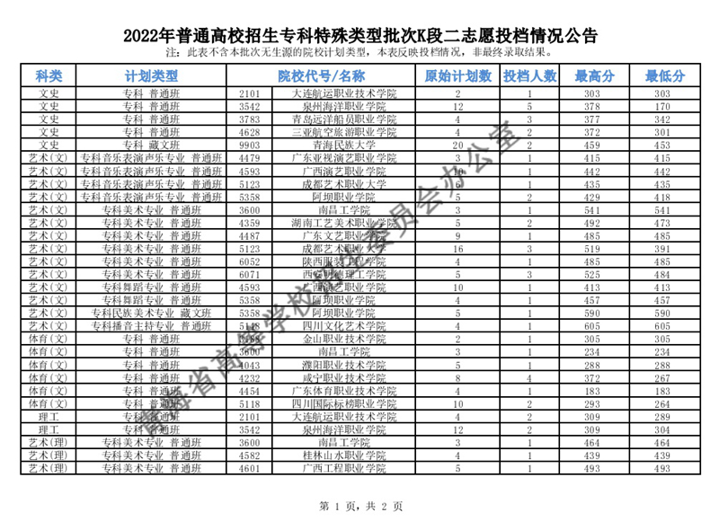 青海：2022年普通高校招生专科特殊类型批次K段二志愿投档情况公告