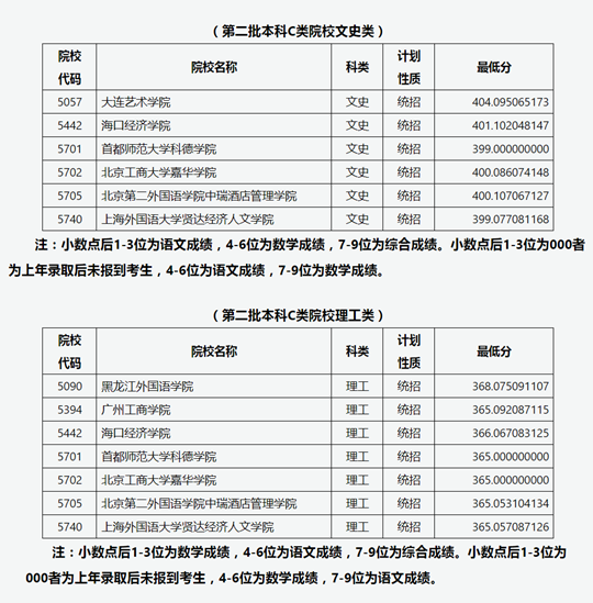 山西省2022年普通高校招生征集志愿[2022]第22号公告院校投档最低分