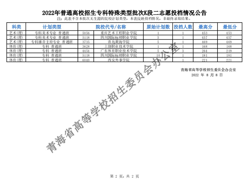 青海：2022年普通高校招生专科特殊类型批次K段二志愿投档情况公告