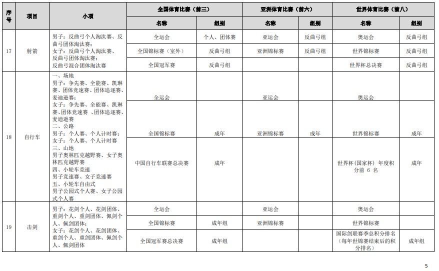 符合高校保送录取优秀运动员的竞赛项目及赛事名录（2023版）