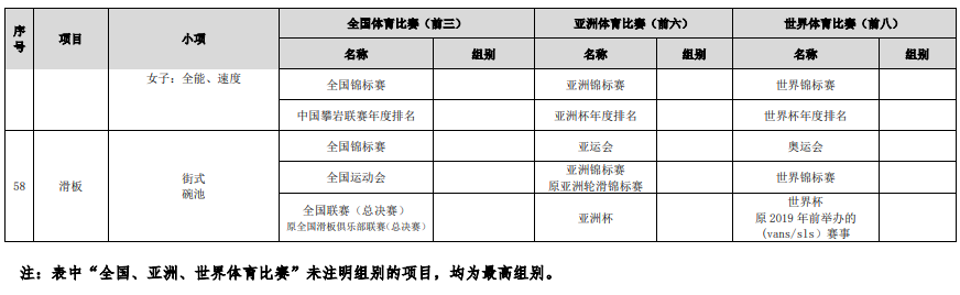 符合高校保送录取优秀运动员的竞赛项目及赛事名录（2023版）