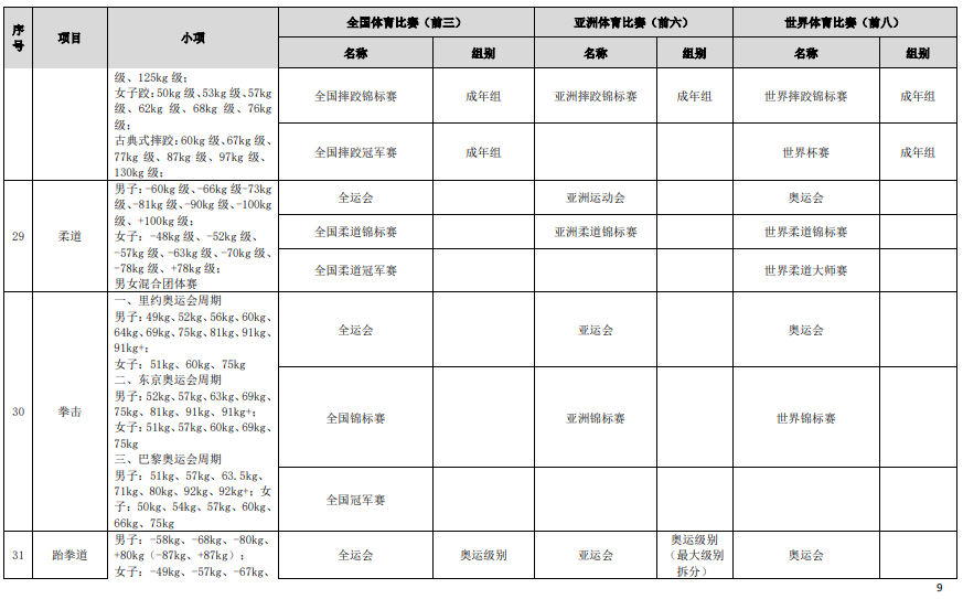 符合高校保送录取优秀运动员的竞赛项目及赛事名录（2023版）