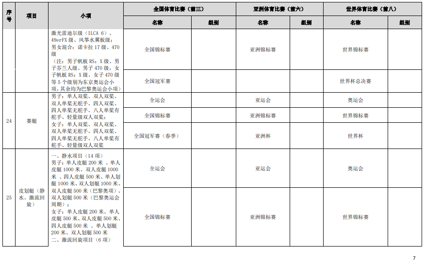 符合高校保送录取优秀运动员的竞赛项目及赛事名录（2023版）