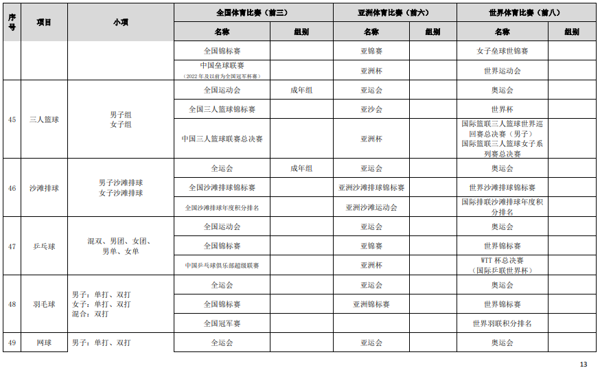 符合高校保送录取优秀运动员的竞赛项目及赛事名录（2023版）