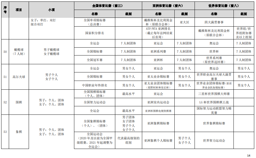 符合高校保送录取优秀运动员的竞赛项目及赛事名录（2023版）