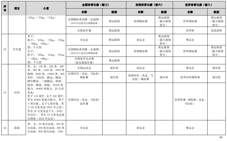 符合高校保送录取优秀运动员的竞赛项目及赛事名录（2023版）