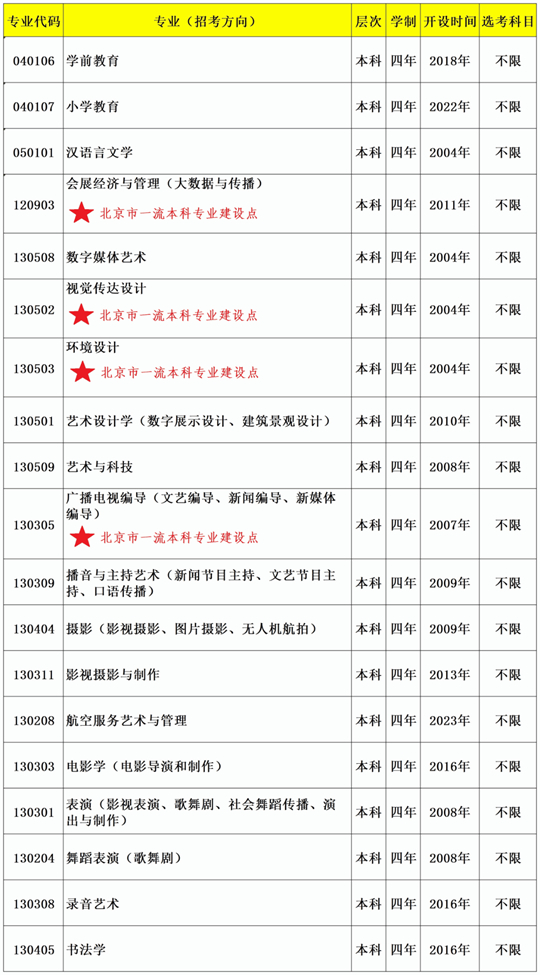 首都师范大学科德学院2023年本科招生专业