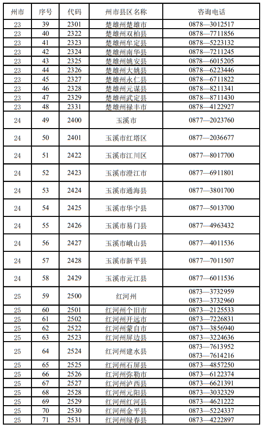 云南省2023年各招生考试机构咨询电话