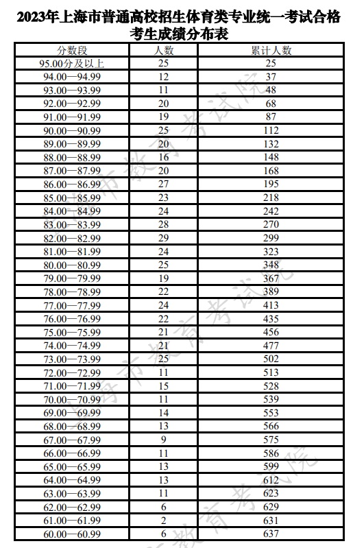 2023年上海市普通高校招生体育类专业统一考试合格考生成绩分布表