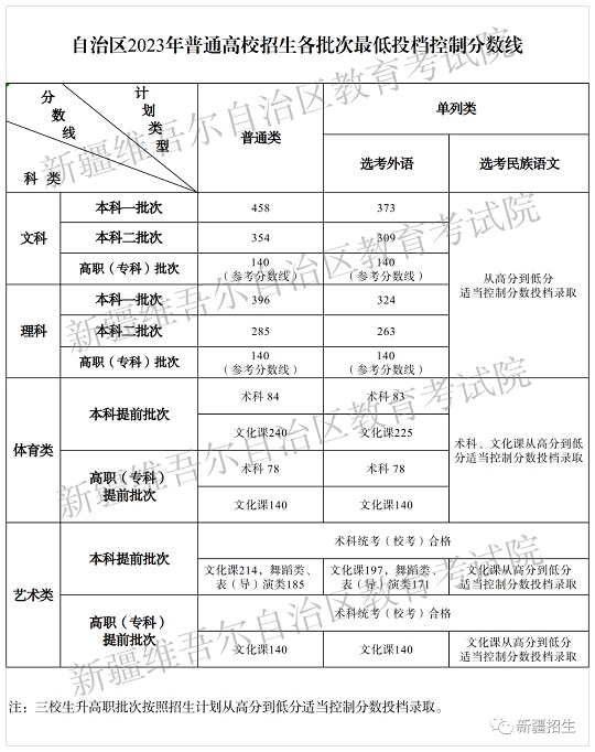 新疆：2023年普通高校招生各批次最低投档控制分数线确定