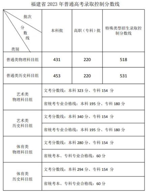 福建省2023年普通高考录取控制分数线