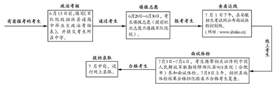 2023年安徽省军队院校招生报考须知