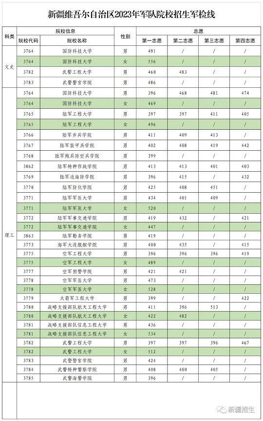 2023年军队院校在疆招收普通高中毕业生军检线公布