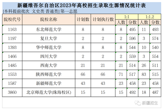 新疆维吾尔自治区2023年普通高校招生本科提前批次投档情况