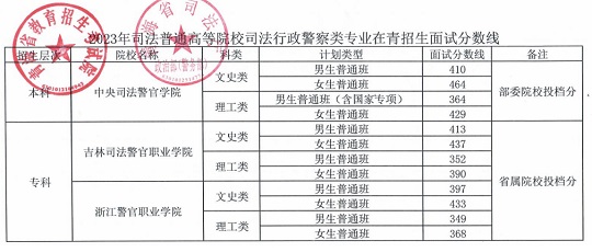 2023年司法普通高等院校司法行政警察类专业在青招生面试分数线