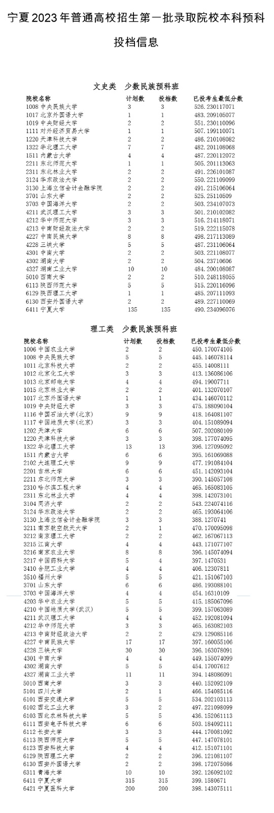 宁夏：2023年普通高校招生第一批录取院校本科预科投档信息