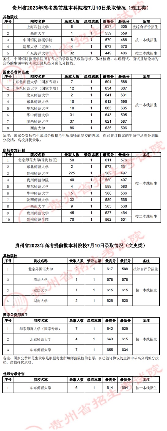 贵州：2023年7月10日高考录取情况