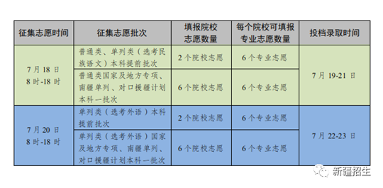 7月18日：新疆2023年普通高等学校招生网上录取第一次征集志愿