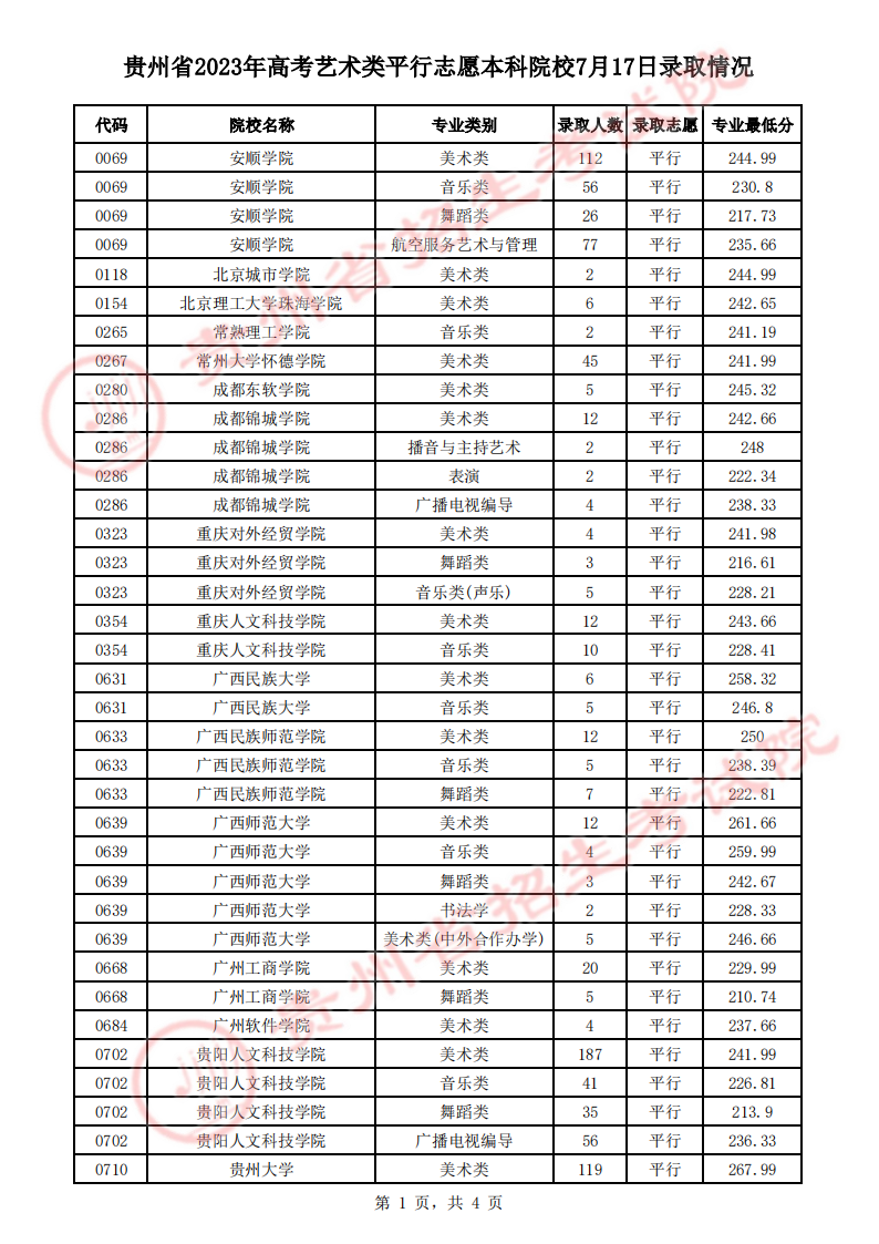 贵州省2023年高考艺术类平行志愿本科院校7月17日录取情况