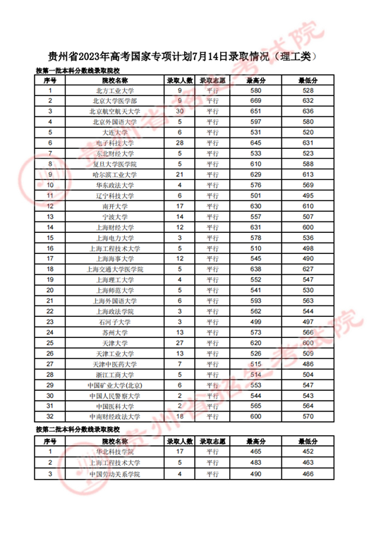 贵州省2023年高考国家专项计划7月14日录取情况