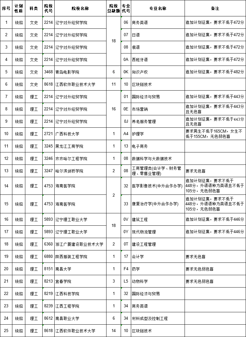 江西省2023年普通高校招生第二批本科文史、理工类缺额院校及专业统计表（第二次征集）