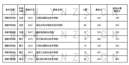 云南：2023年8月19日普高录取日报