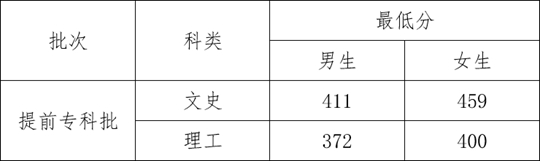 2023年云南司法警官职业学院提前专科批政治考察面试体检体能测试相关要求及最低分数线