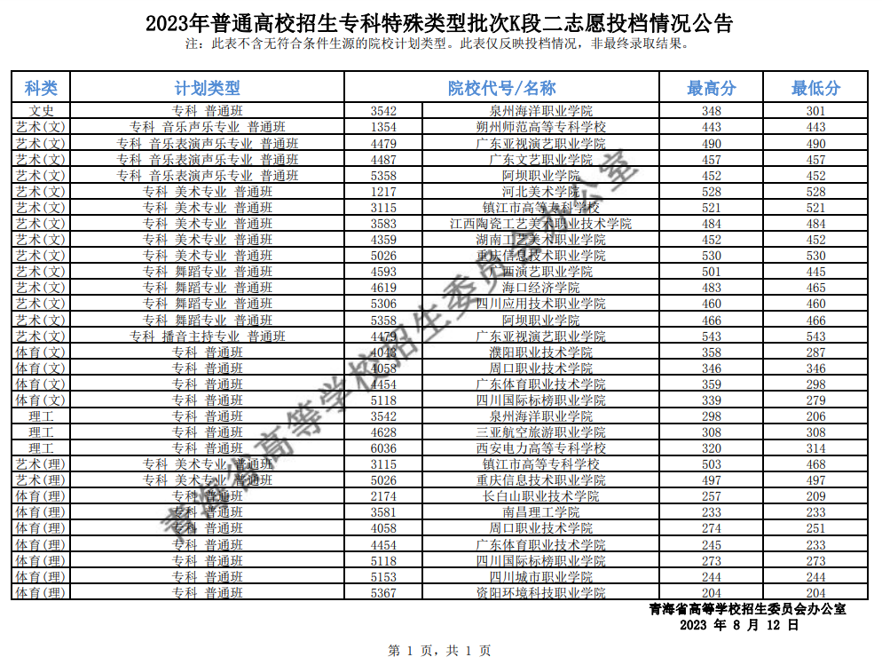 青海：2023年普通高校招生专科特殊类型批次K段二志愿投档情况公告