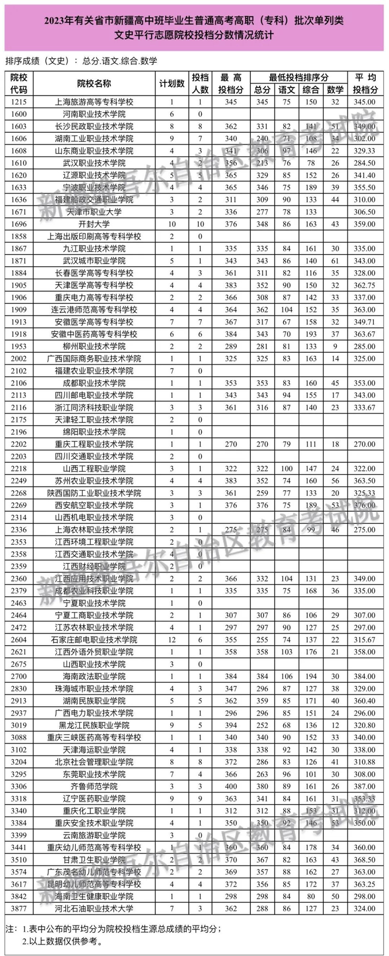 2023年有关省市新疆高中班毕业生普通高考招生录取高职（专科）批次投档情况